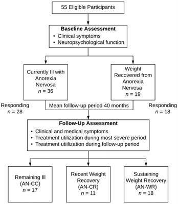 Treatment Utilization and Medical Problems in a Community Sample of Adult Women With Anorexia Nervosa